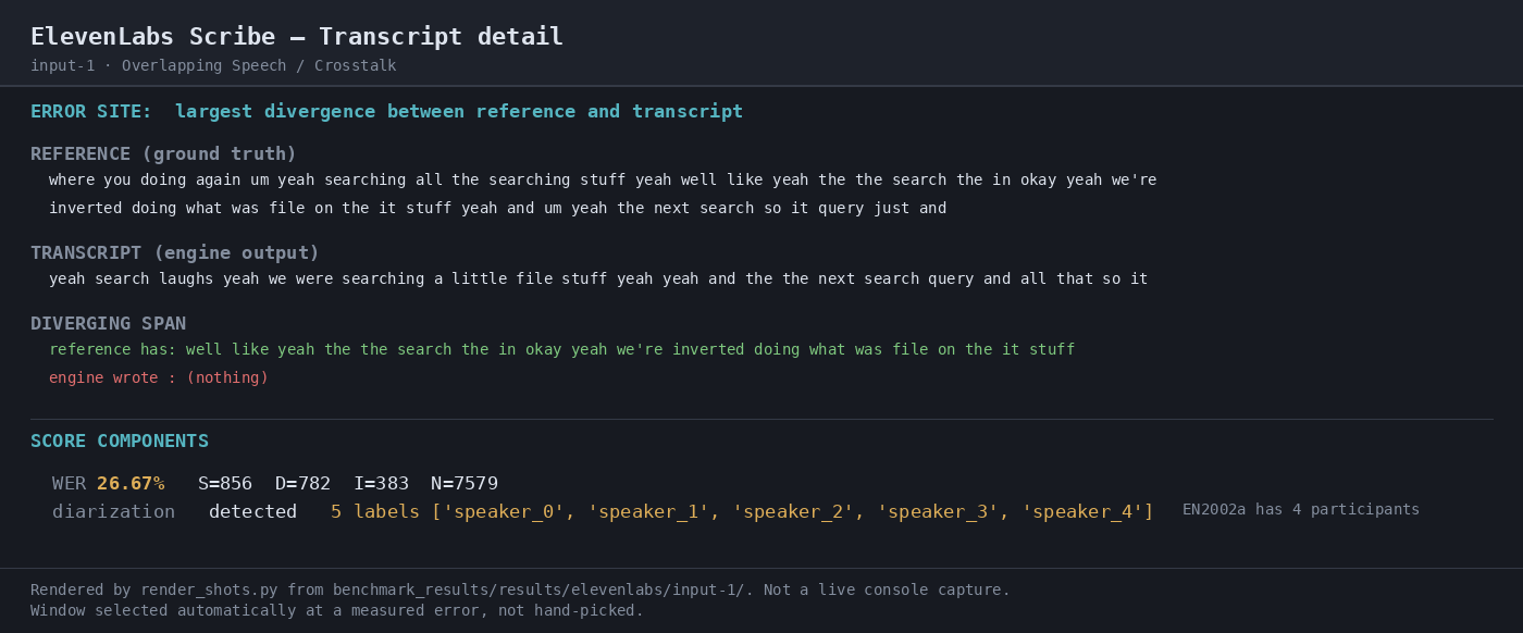 Output artifact for "Batch Speech-to-Text Transcription" test: On the crosstalk sample, ElevenLabs Scribe scored 26.67% WER with 856 substitutions, 782 deletions, and 383 insertions. The highlighted divergence shows a large missing span and the run over-segmented speakers., 04-transcript-detail-input-1.png