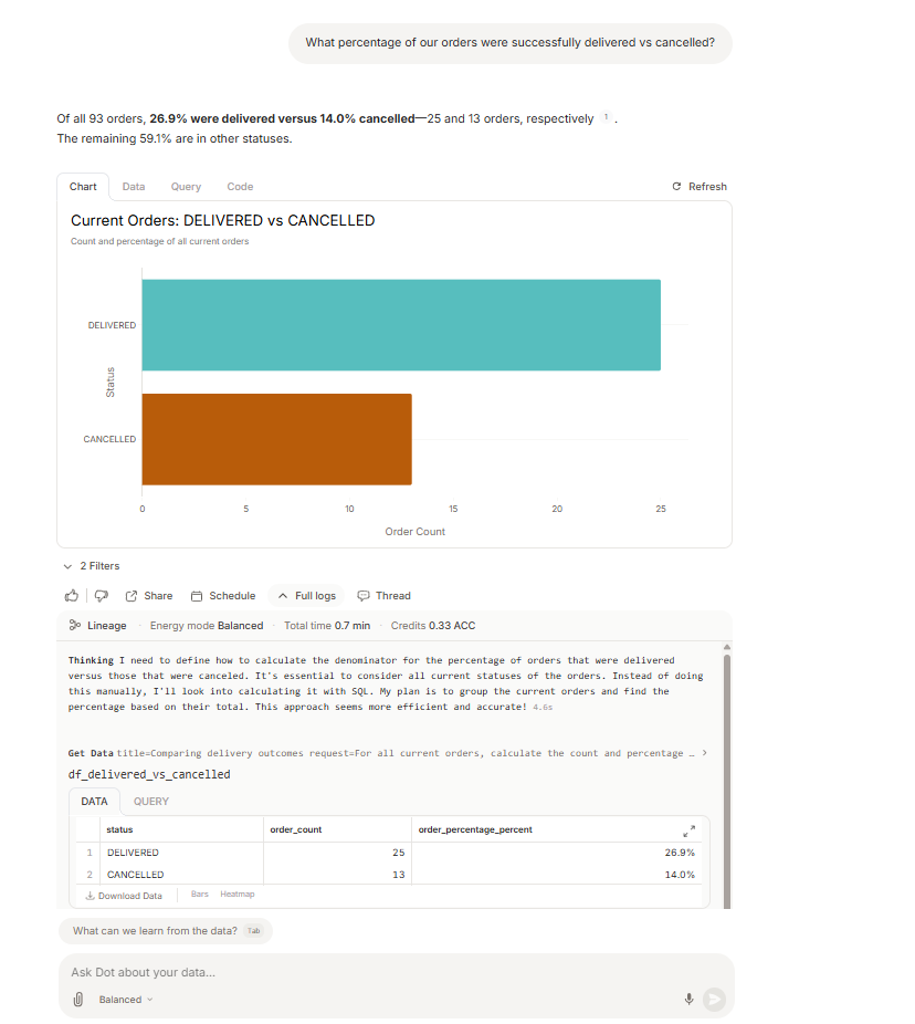 Output artifact for "Time-Based Comparison and Historical Snapshot Analysis" test: Dot compared delivered versus cancelled orders as a share of all current orders and reported 26.9% delivered and 14.0% cancelled., input3-followup1-delivered-vs-cancelled.png