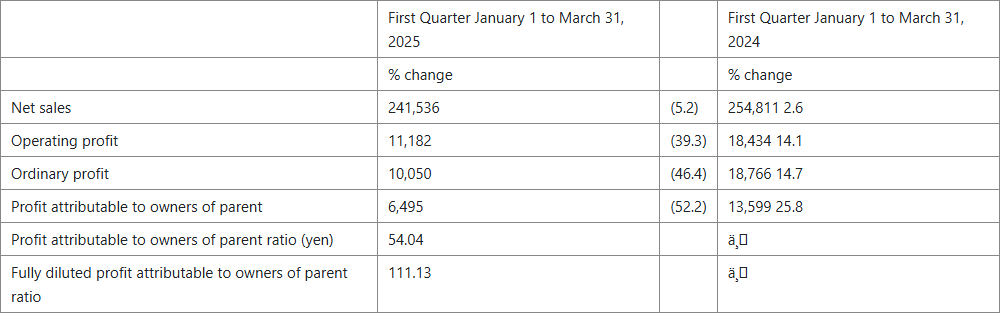Output artifact for "Table Reconstruction" test: The quarterly business results table mostly holds together, with only minor mojibake in a couple of cells., mineru_input2_financialpdf_business_results_table_partial_success.png