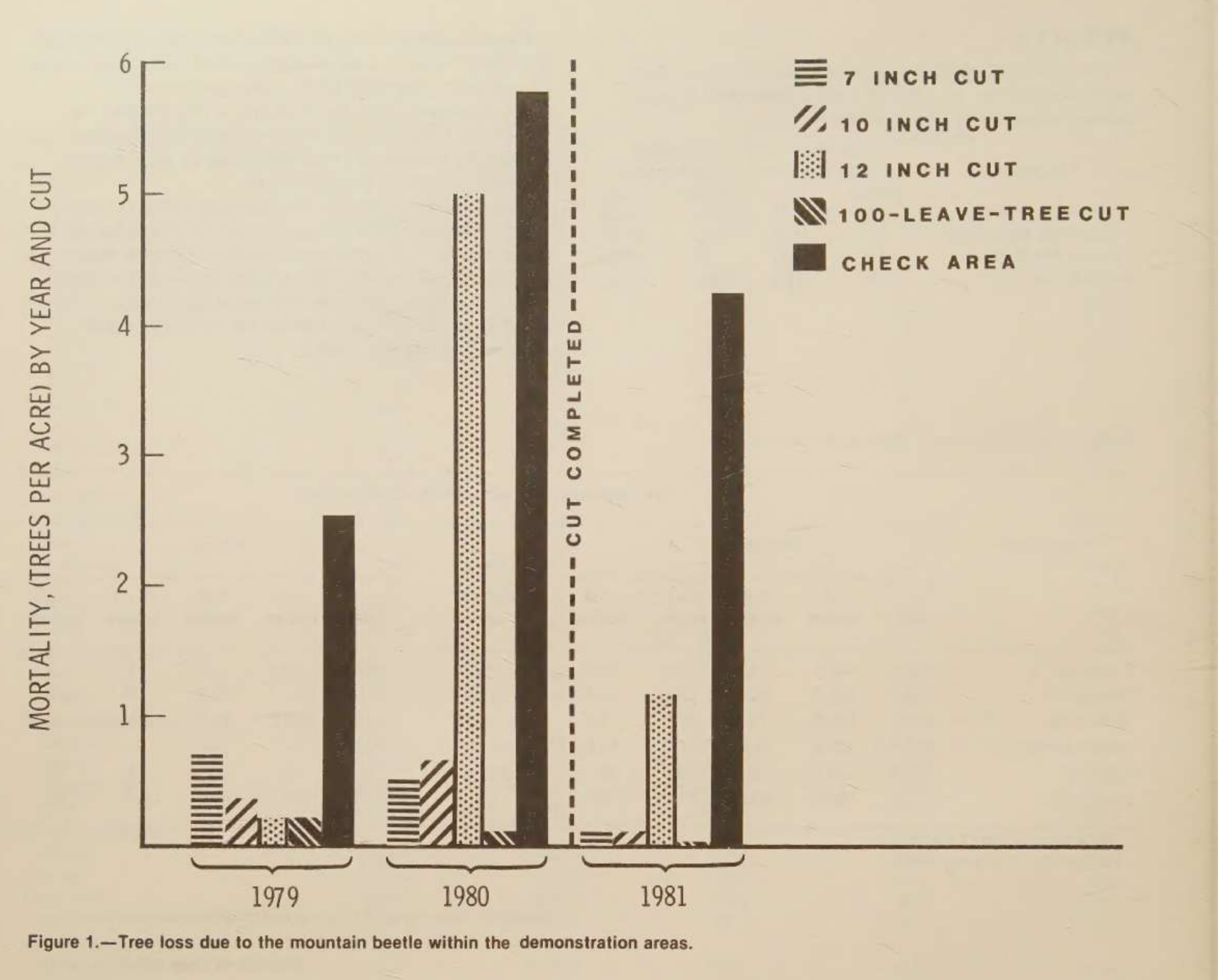 Input artifact for "Embedded visual retention" test: Figure 1 bar chart from the scanned paper., paddleocr_input3_scannedpaper_figure1_chart.png