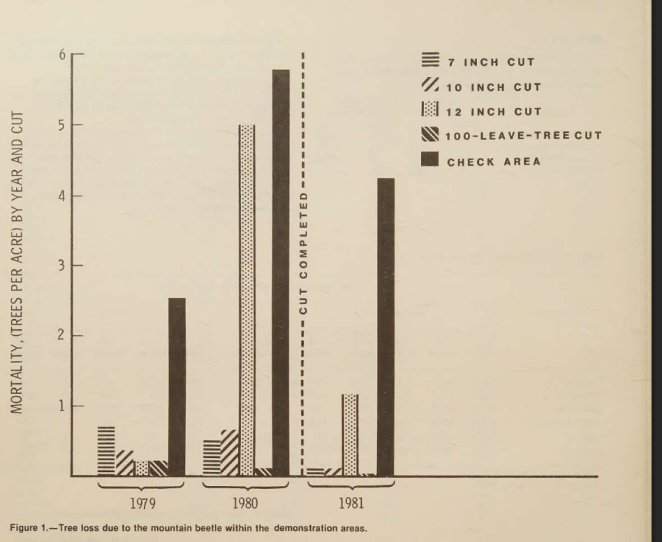 Input artifact for "Chart Content Extraction" test: Bar chart showing tree mortality by year and cut treatment., scanned_pdf_chart.png