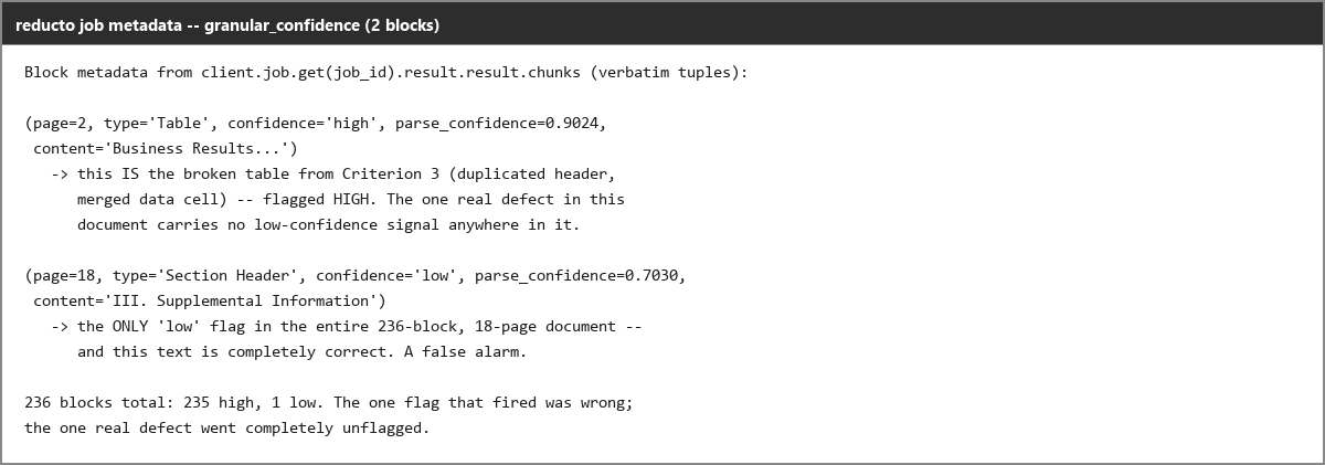 Output artifact for "Block and Granular Confidence Scoring" test: The confidence summary shows one low flag that is actually a false alarm, while the broken Business Results table is left entirely high-confidence., reducto_input2_transparency_output.png
