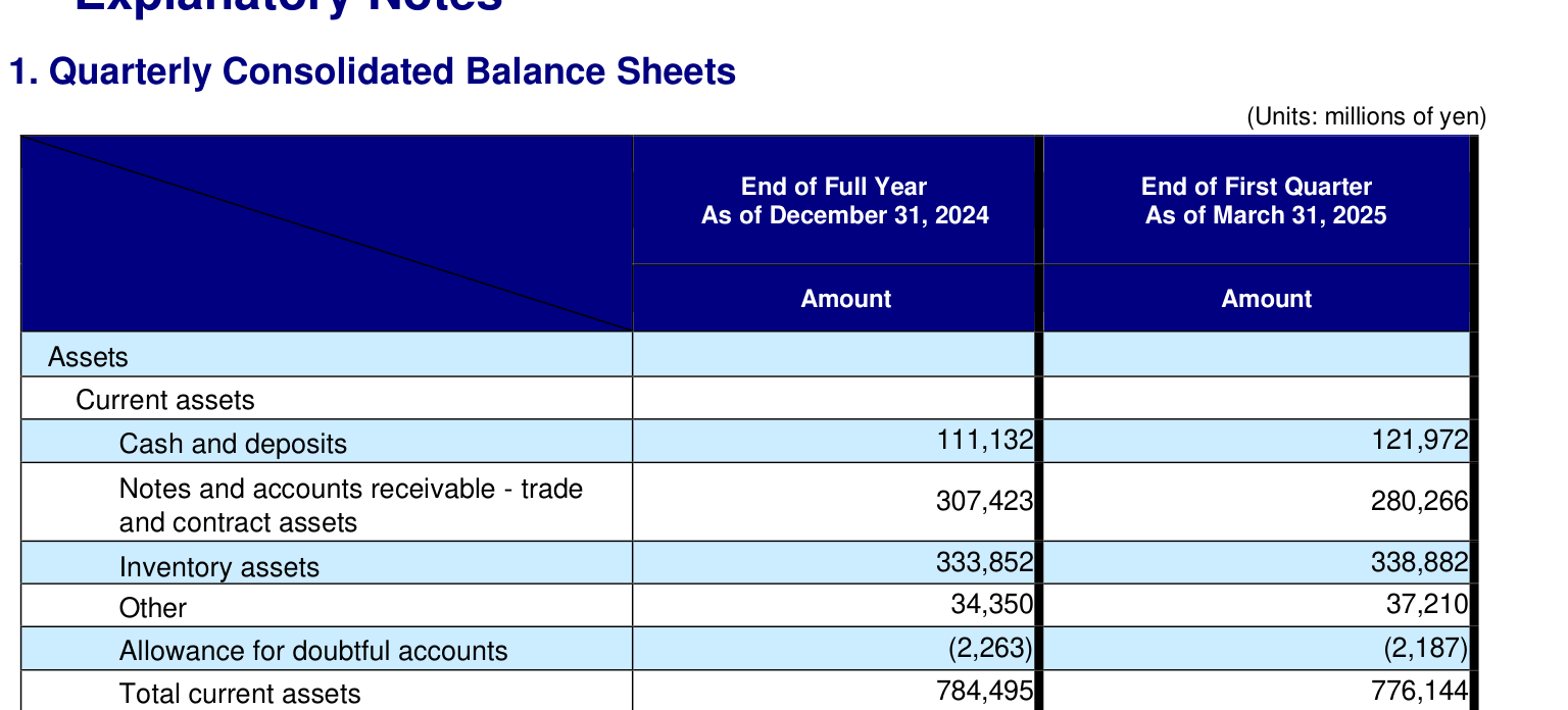 Input artifact for "Table Reconstruction" test: Quarterly consolidated balance sheet excerpt., dolphin_input2_financialpdf_balancesheet_table_source.png