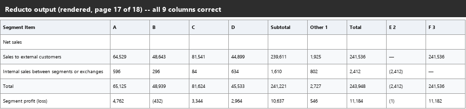 Output artifact for "Table Reconstruction" test: All 9 columns were aligned correctly, and the net sales, internal sales, total, and segment profit rows were preserved cleanly., reducto_input2_segmenttable_parsed_success.png