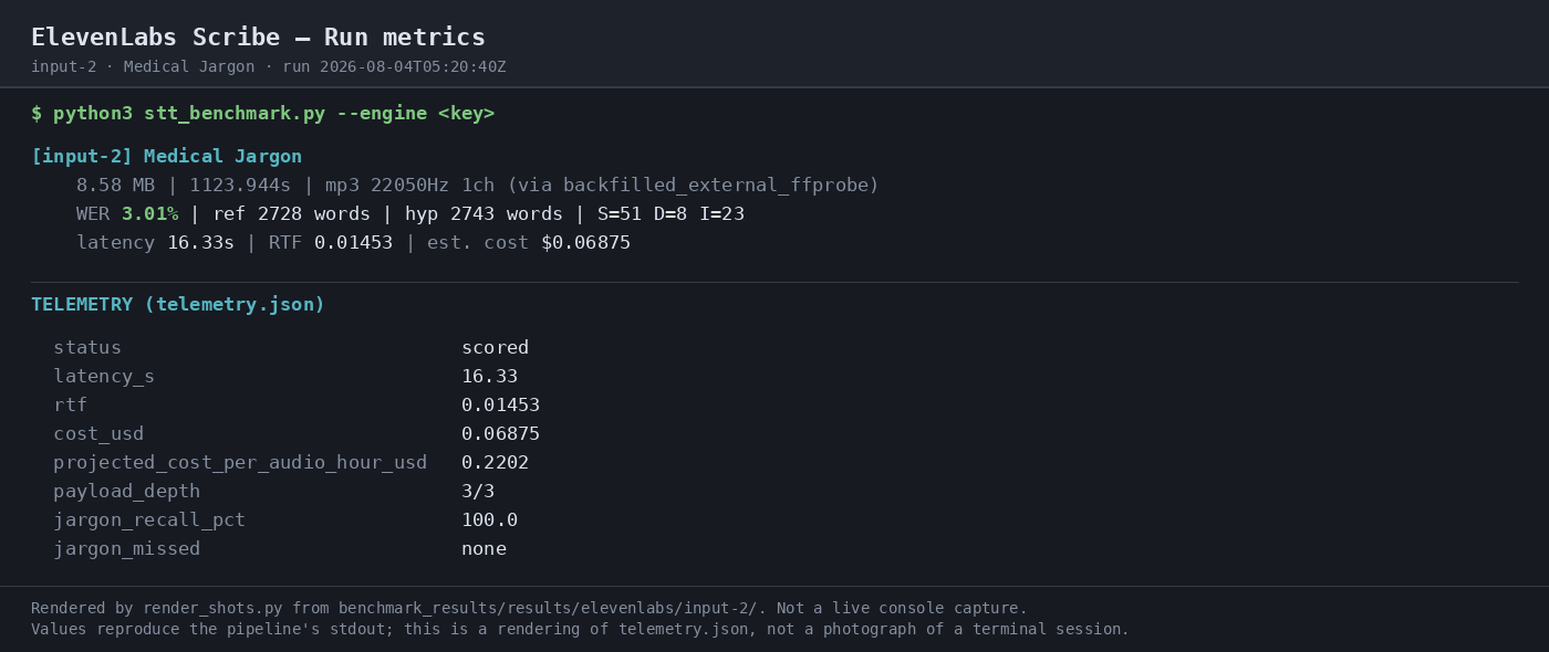 Output artifact for "Batch Speech-to-Text Transcription" test: The medical-jargon run finished in 16.33s wall clock at RTF 0.01453 with an estimated cost of $0.06875., 03-terminal-metrics-2.png