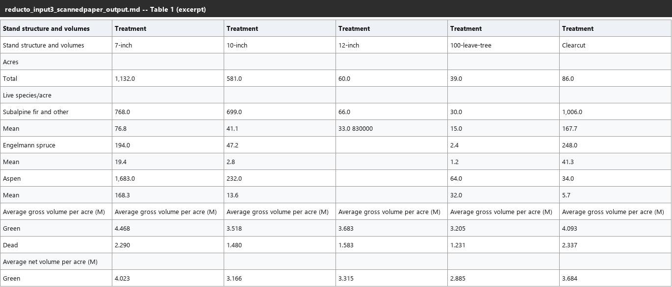 Output artifact for "Table Reconstruction" test: Most of the table was recovered, but bare zeros were dropped, one numeric cell picked up stray digits, and one section-header row was broadcast across all columns., reducto_input3_table1_parsed_partial_success.png
