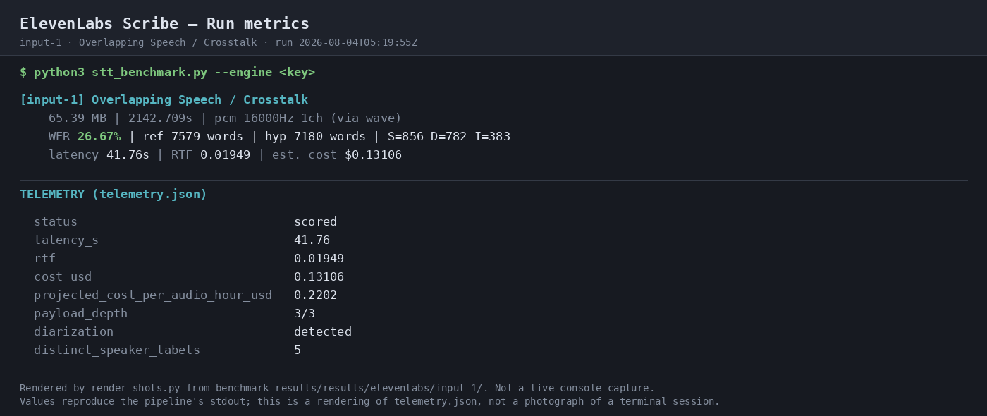Output artifact for "Batch Speech-to-Text Transcription" test: The crosstalk run finished in 41.76s wall clock at RTF 0.01949 with an estimated cost of $0.13106., 03-terminal-metrics.png