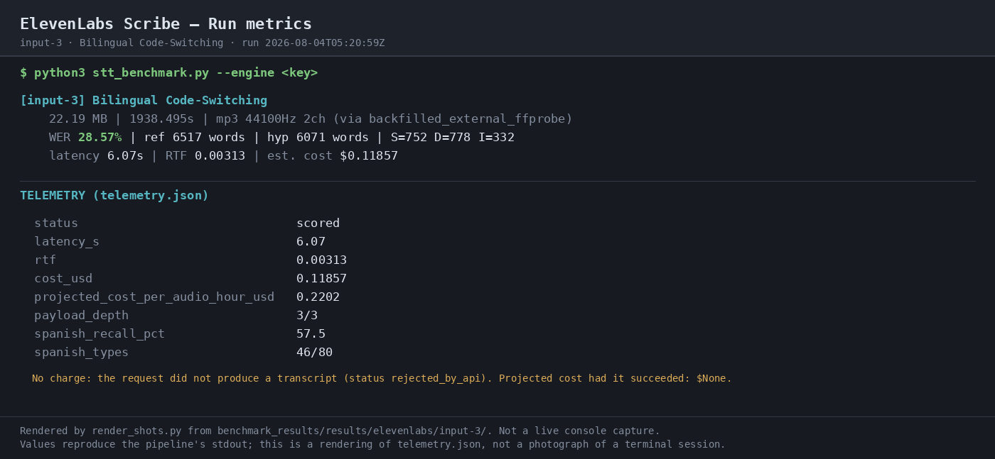 Output artifact for "Speaker Diarization" test: Run metrics report `diarization detected` and `distinct_speaker_labels 3` on the bilingual sample, showing that speaker labels are returned even in mixed-language audio., 03-terminal-metrics-input-3.png