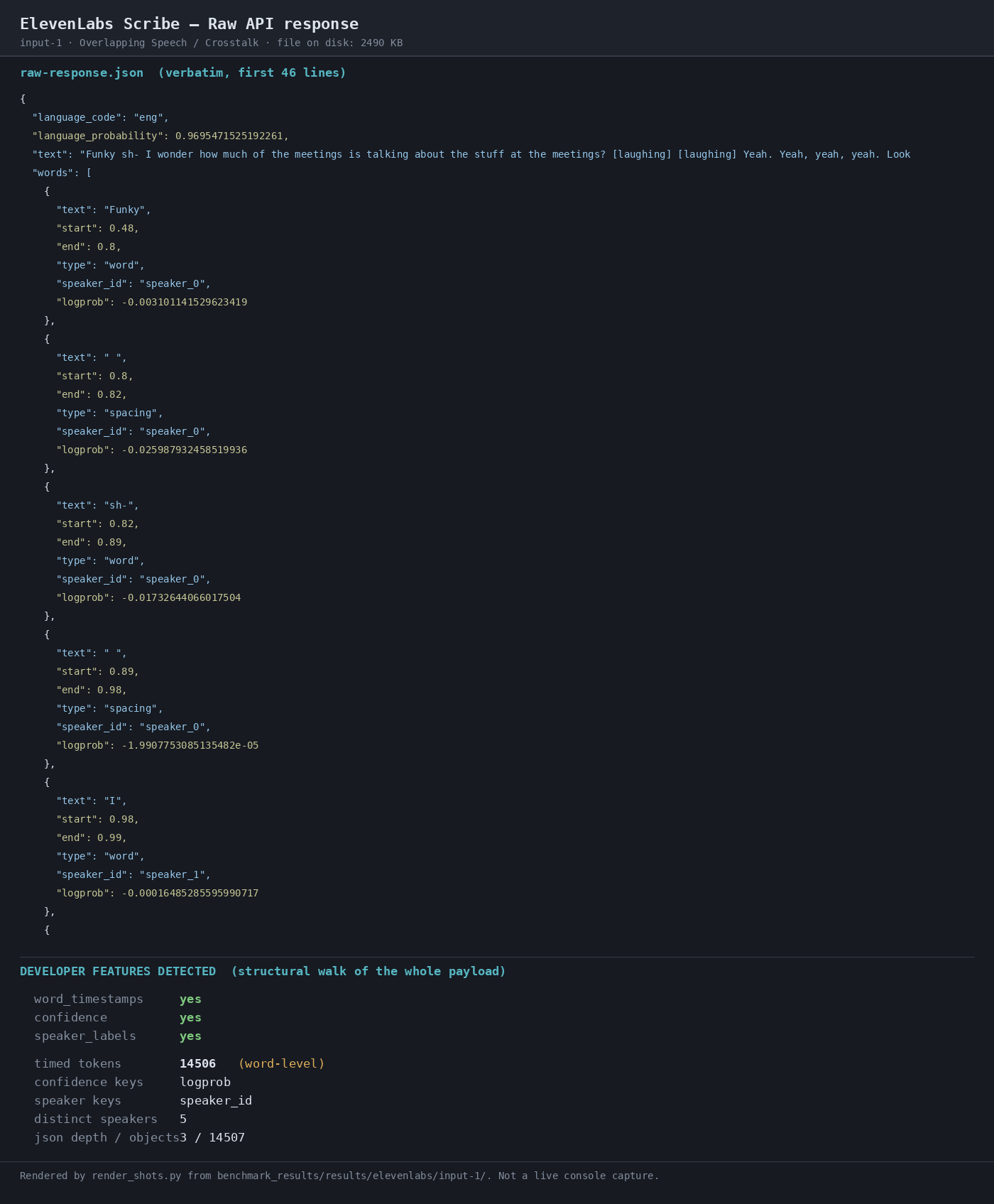 Output artifact for "Batch Speech-to-Text Transcription" test: Inline JSON transcript returned for the crosstalk sample; the benchmark later scored it at 26.67% WER with 41.76s latency., 02-response-raw.png