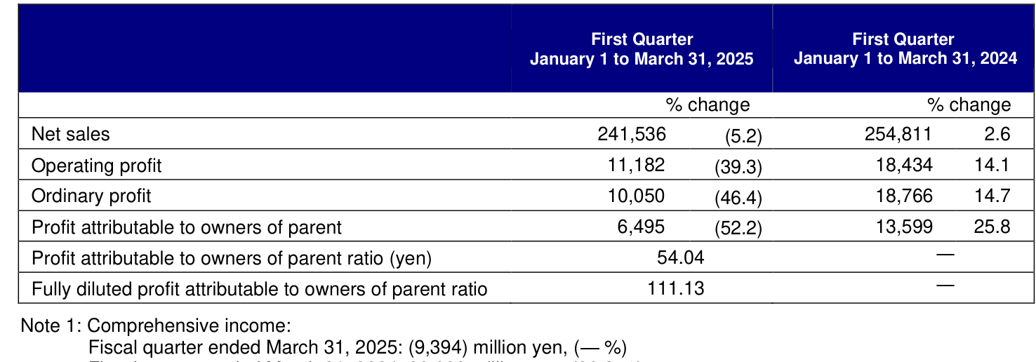 Input artifact for "Table Reconstruction" test: Business results table from the Sumitomo Heavy Industries report., dolphin_input2_financialpdf_businessresults_table_source.png