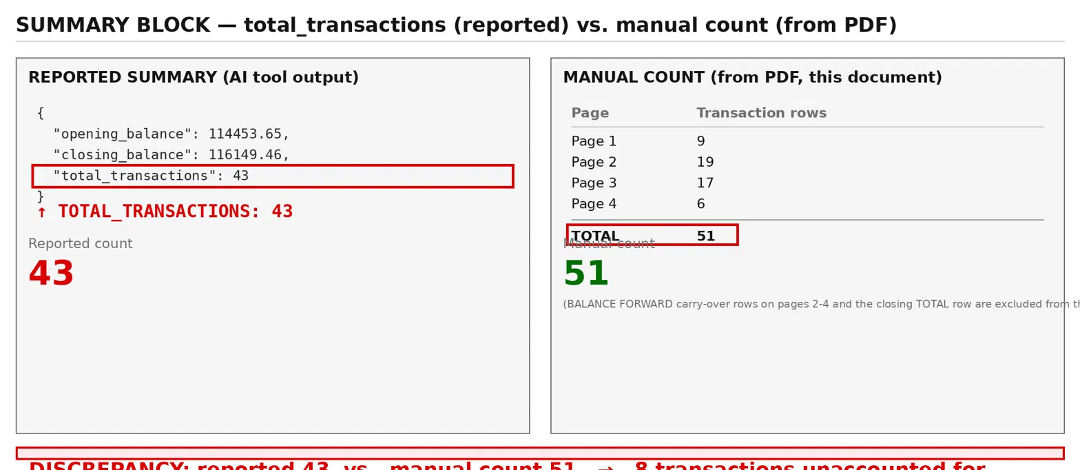 Output artifact for "Field-Level Accuracy vs. Source Document" test: The summary's total_transactions field reports 43, but the array actually contains all 51 transactions — manually counted against the source PDF across all 4 pages., bank_statement_ss4_total_transactions_discrepancy.png