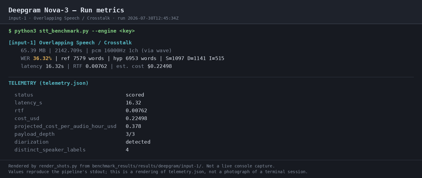 Output artifact for "Speaker Diarization" test: The run metrics reported distinct_speaker_labels 4 on the overlap clip, which matched the four participants in the benchmark reference., 03-terminal-metrics.png
