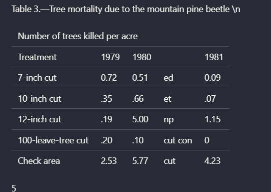 Output artifact for "Table Reconstruction" test: Recovered the table structure, but intervening text split the columns and introduced OCR corruption., landingai_scannedpdf_parsed_multicolumn_table_with_intervening_text.png