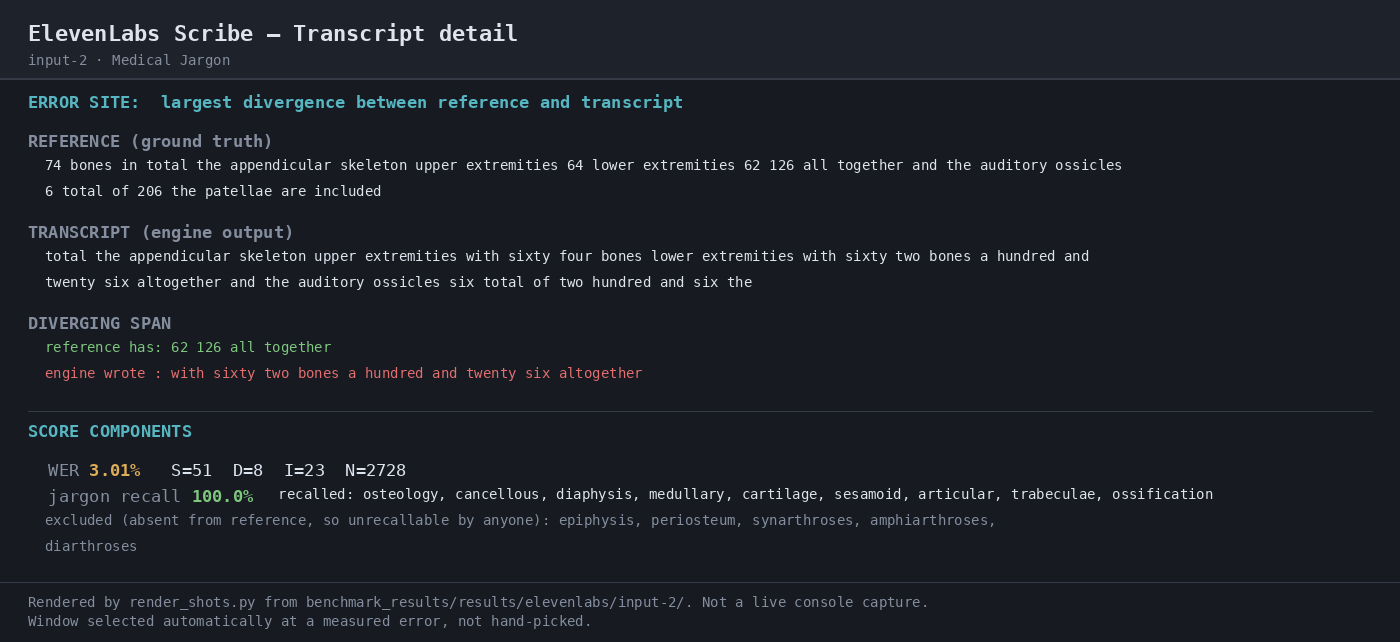 Output artifact for "Batch Speech-to-Text Transcription" test: Medical-jargon transcript detail: the engine stayed close to the reference, with WER 3.01% and perfect jargon recall on the scored terms., 04-transcript-detail-2.png