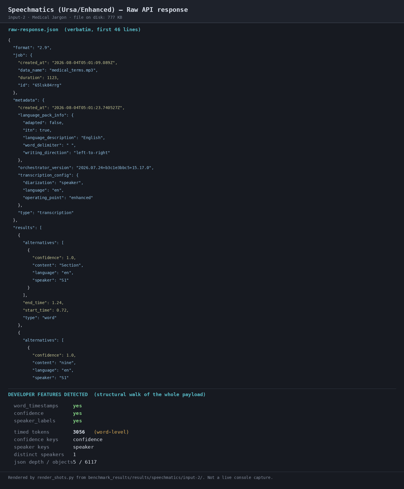 Output artifact for "Structured Transcript Metadata Output" test: Raw response preview shows the transcription payload with confidence, speaker labels, and word-level timing fields, plus 3,056 timed tokens in the full run., 02-response-raw-2.png
