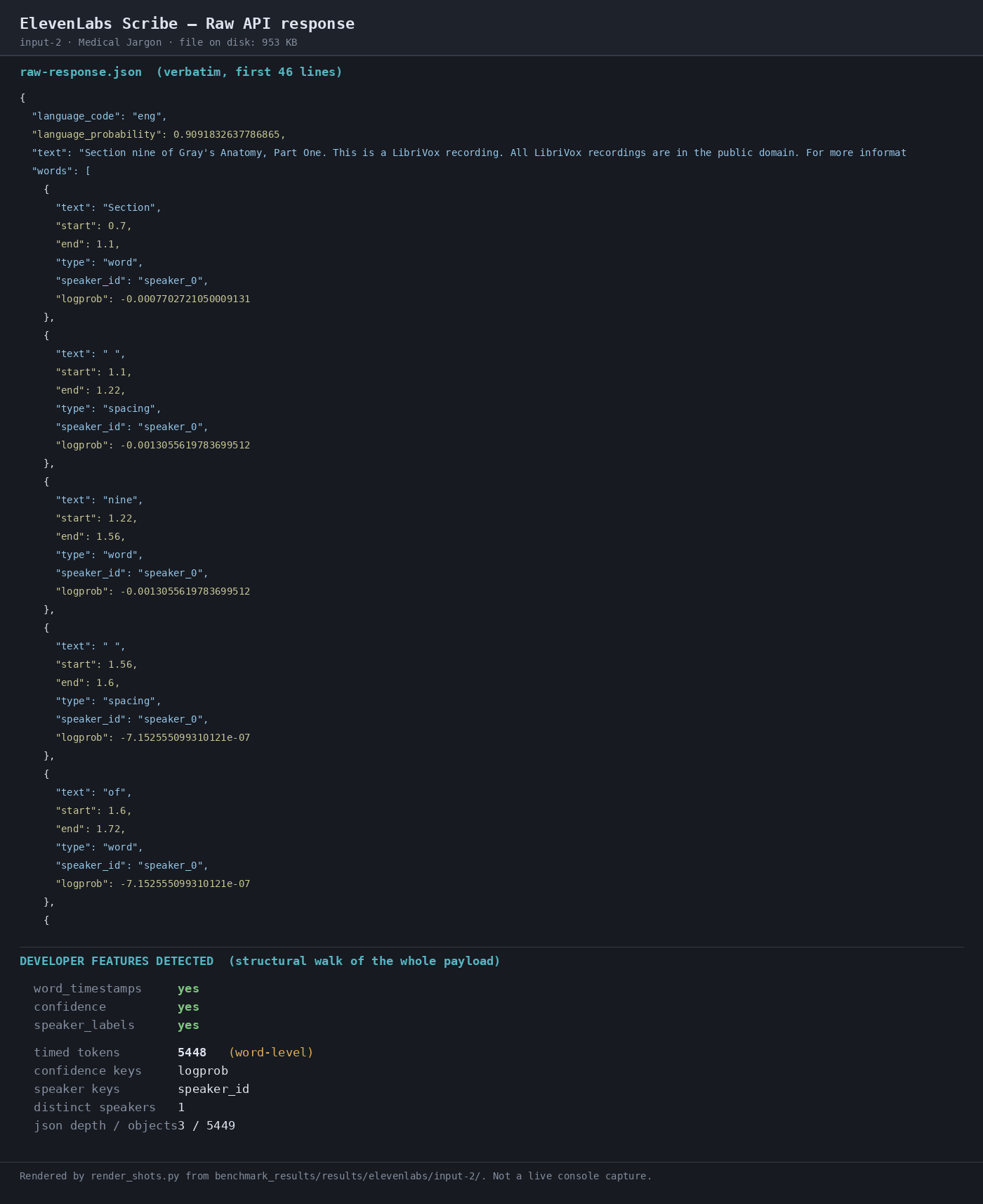 Output artifact for "Transcript Metadata Output" test: Raw response preview showing `word_timestamps yes`, `confidence yes`, `speaker_labels yes`, 5,448 timed tokens, and 1 distinct speaker., 02-response-raw-input-2.png