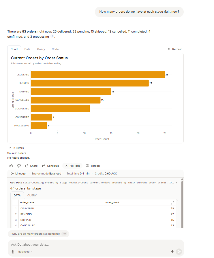 Output artifact for "Natural-Language Database Querying" test: Dot reported 93 total orders across seven statuses and rendered a horizontal bar chart sorted by order count., input3-main-stage-breakdown-chart.png