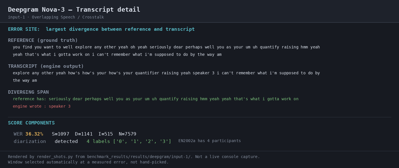 Output artifact for "Audio Transcription" test: On the overlapping-speech clip, the run produced a transcript but the benchmark measured 36.27% WER with 1,143 deletions and 510 insertions, so the result was weak on crosstalk., 04-transcript-detail.png