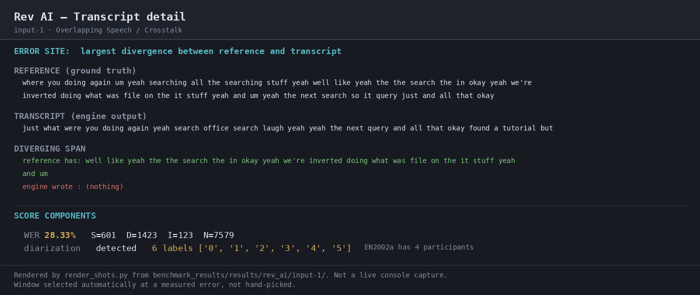Output artifact for "Asynchronous Batch Transcription" test: WER 28.33% on the crosstalk sample; the transcript dropped a long middle span, returned 6 speaker labels on audio with 4 participants, and produced 123 insertions and 1,423 deletions against a 7,579-word reference., 04-transcript-detail.png