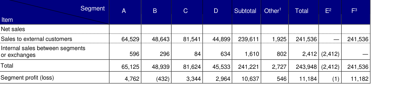 Input artifact for "Table Reconstruction" test: Segment table with a diagonal-split corner header., dolphin_input2_financialpdf_segmenttable_source.png