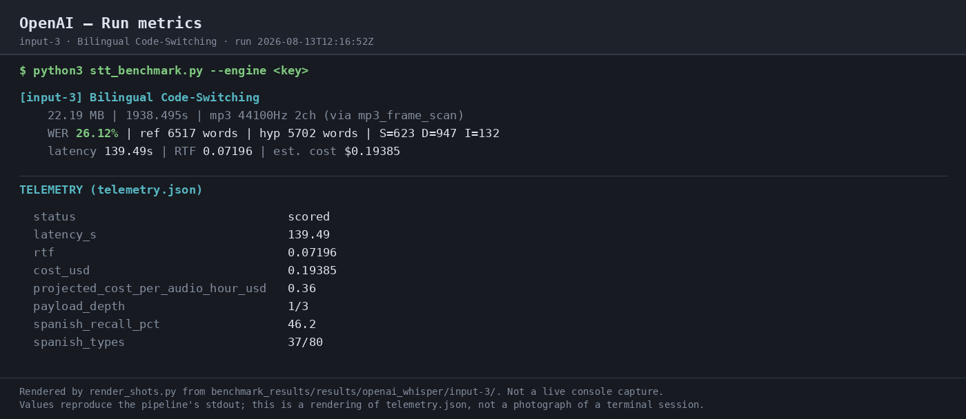 Output artifact for "Audio Transcription" test: The run metrics confirm the accepted run at 139.49s latency, 0.07196 RTF, and $0.19385 estimated cost., 03-terminal-metrics-input-3.png