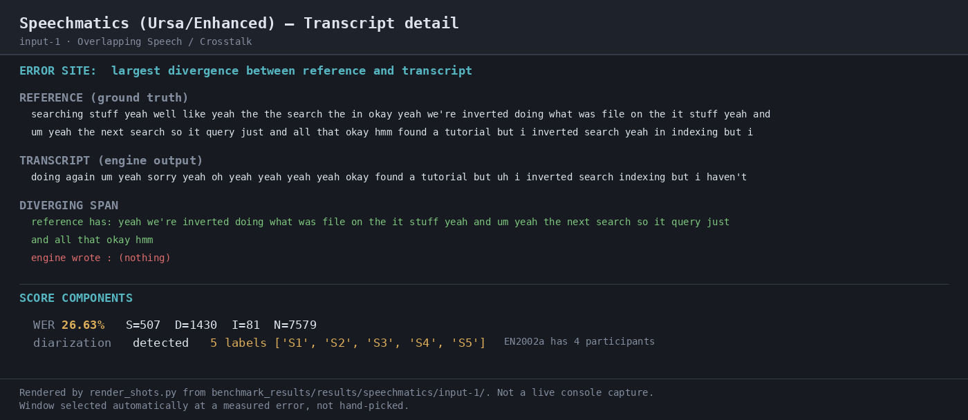 Output artifact for "Speaker Diarization" test: The transcript detail panel reports diarization detected 5 labels, while the reference meeting has 4 participants, so the run is over-segmented even though attribution correctness was not scored., 04-transcript-detail-input-1.png