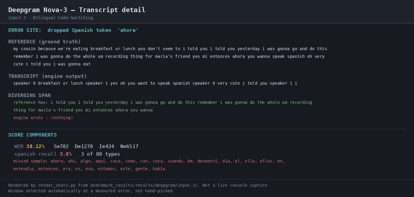 Output artifact for "Audio Transcription" test: On the bilingual clip, the run struggled badly, with 38.13% WER and only 3.8% Spanish token recall., 04-transcript-detail-3.png