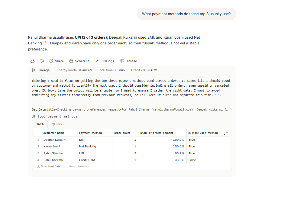 Output artifact for "Conversational Follow-Up Handling" test: Dot kept the same top-three customer context and summarized their usual payment methods, while noting that Deepak and Karan each had only one order so their preference was not yet stable., input2-followup2-payment-methods.png
