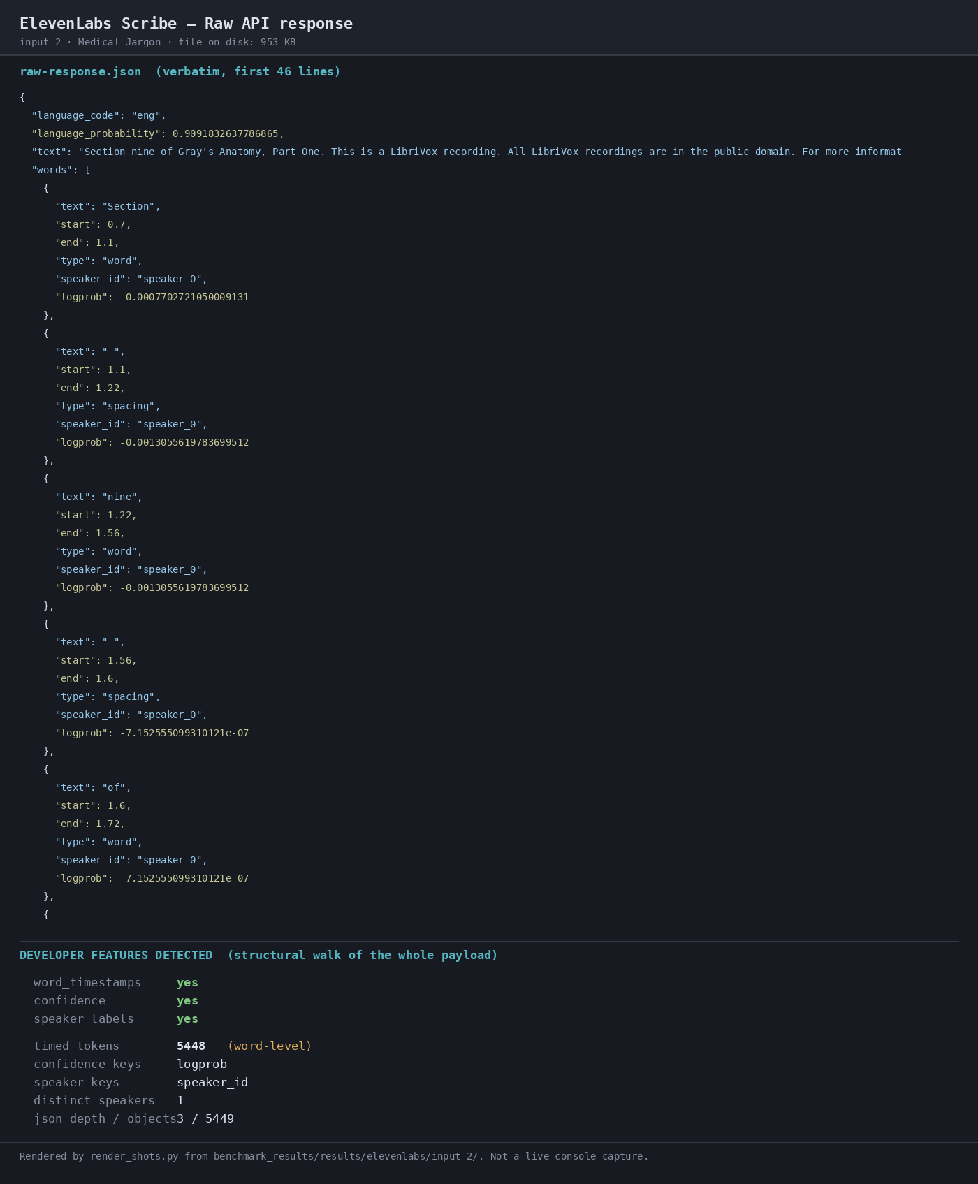 Output artifact for "Batch Speech-to-Text Transcription" test: Inline JSON transcript returned for the medical-jargon sample; the benchmark later scored it at 3.01% WER with 16.33s latency., 02-response-raw-2.png