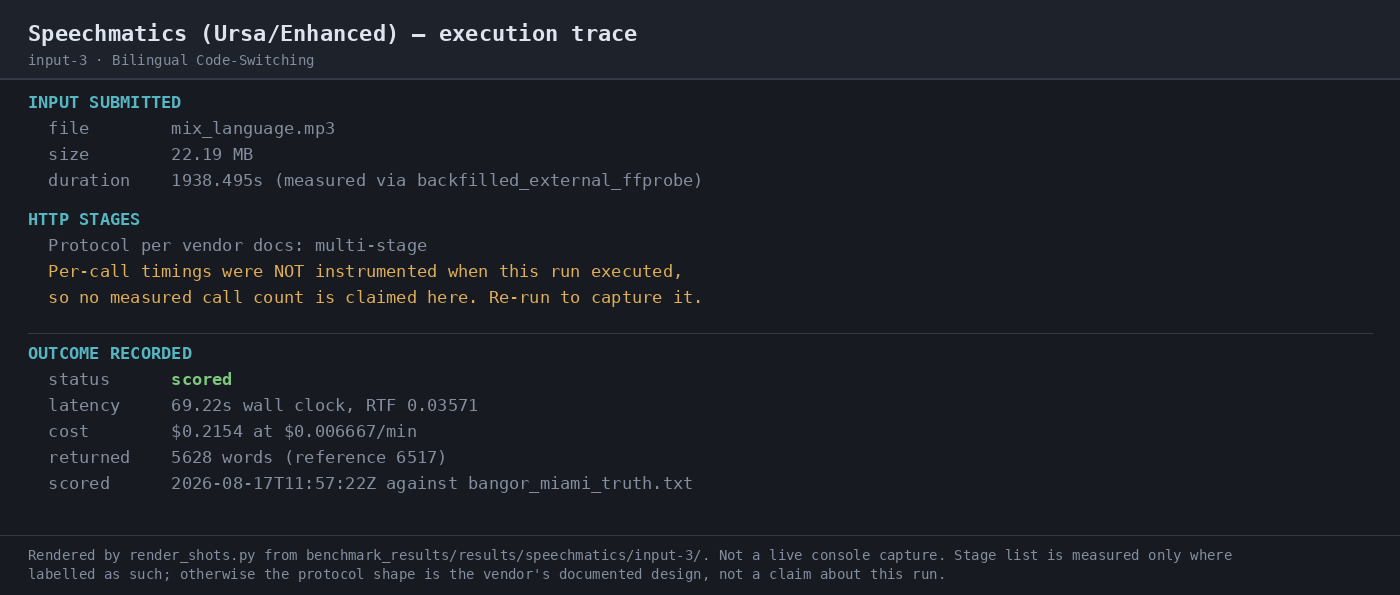 Output artifact for "Asynchronous Batch Transcription" test: Scored batch run for the bilingual input: status scored, 69.22s latency, RTF 0.03571, cost $0.2154, and 5628 returned words against the reference transcript., 07-automation-trace-3.png