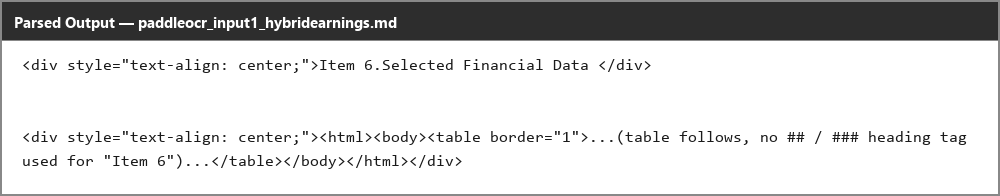 Output artifact for "Heading and document hierarchy export" test: The section title is flattened into centered div text instead of a markdown heading., paddleocr_input1_hybridearnings_item6_heading_parsed_failure.png