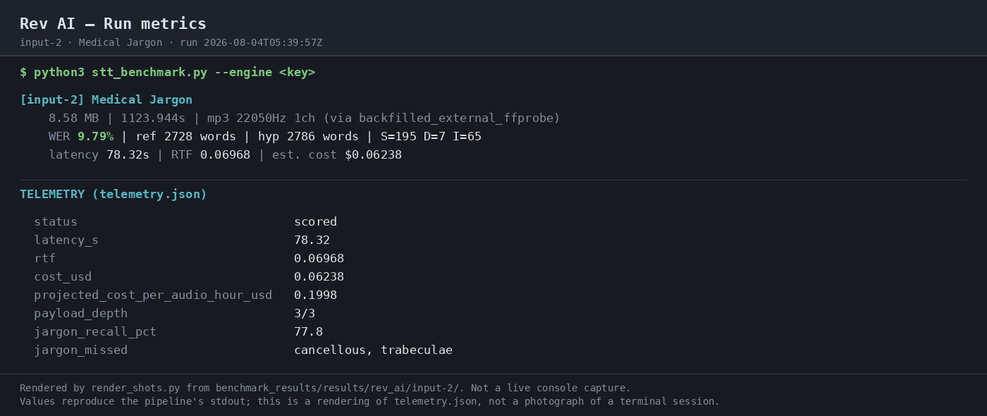Output artifact for "Structured Transcript Output" test: Run-metrics summary for the medical-jargon run showing diarization-related payload fields alongside WER 9.79%, latency 78.32s, RTF 0.06968, and estimated cost $0.06238., 03-terminal-metrics-2.png