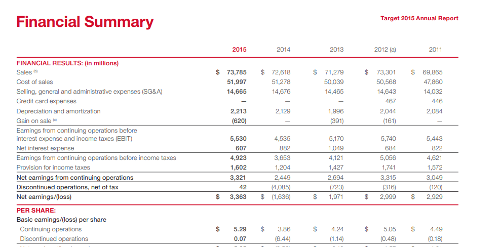 Input artifact for "Table Reconstruction" test: Target annual report financial summary table spanning 2011 to 2015., earnings_hybridInput_table.png