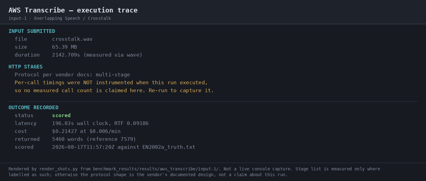 Output artifact for "Asynchronous Batch Job Orchestration" test: Execution trace shows crosstalk.wav submitted, multi-stage HTTP protocol, status scored, 196.83s wall clock, RTF 0.09186, cost $0.21427, and 5,460 returned words versus 7,579 reference words. Per-call timings were not instrumented in this run., 07-automation-trace-input-1.png