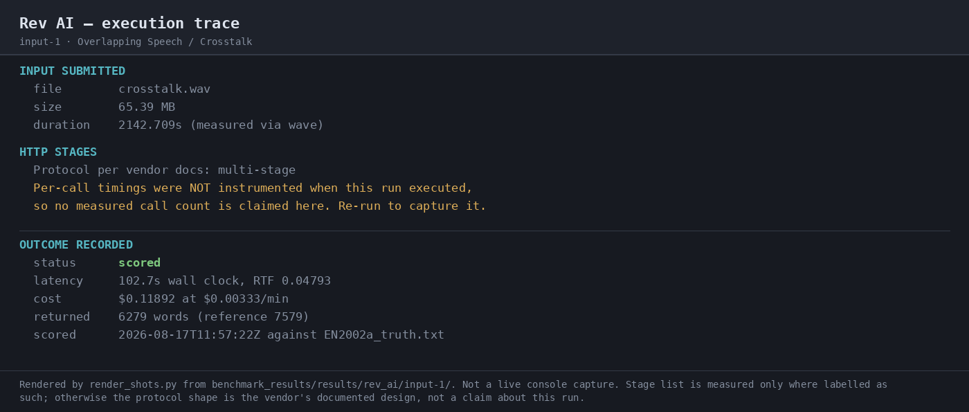 Output artifact for "Asynchronous Batch Transcription" test: Scored execution trace for the crosstalk run: the async pipeline completed end to end, the run was scored at 28.33% WER, latency was 102.75s, cost was $0.11892, and the trace records 6 speaker labels against a 4-participant reference., 07-automation-trace.png
