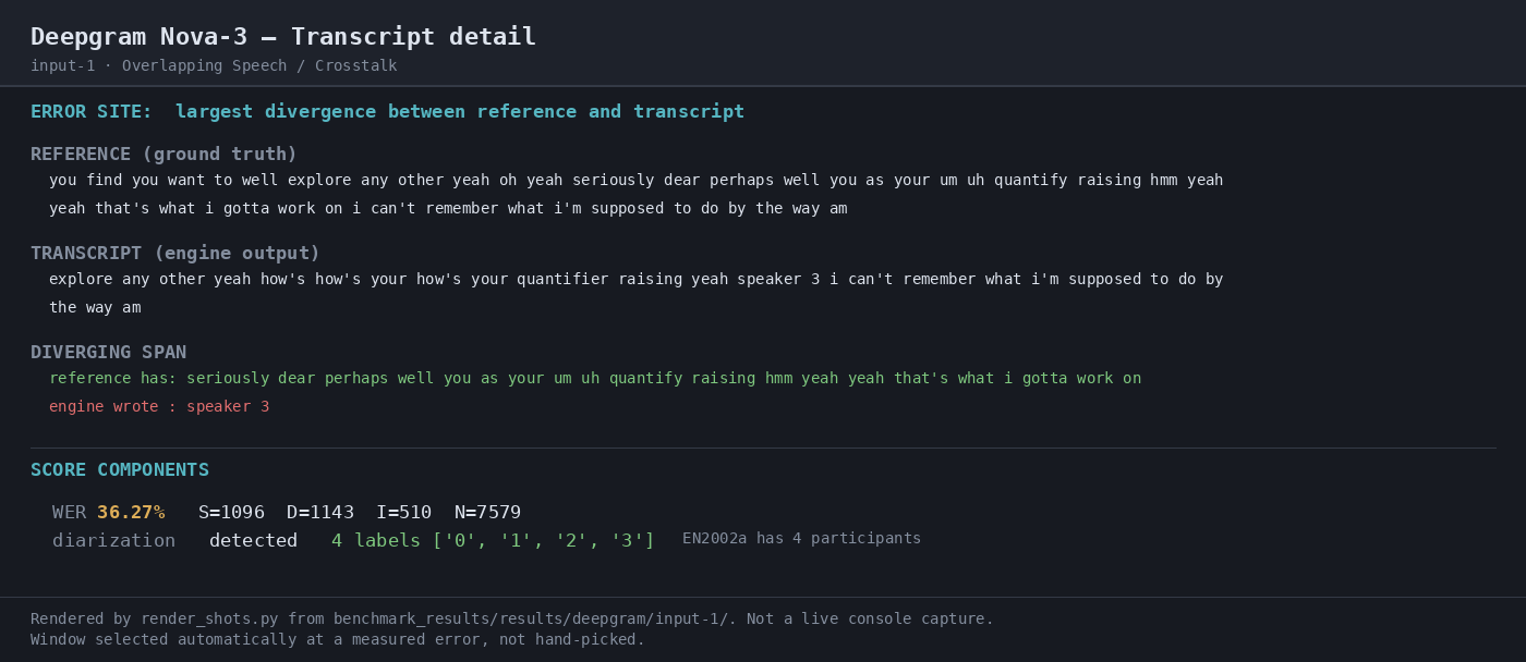 Output artifact for "Speaker Diarization" test: Transcript detail for the crosstalk clip shows the largest divergence, but also confirms diarization detection with four labels and four true participants; the transcript itself was still noisy, with a 36.27% WER and 510 insertions., 04-transcript-detail-input-1.png