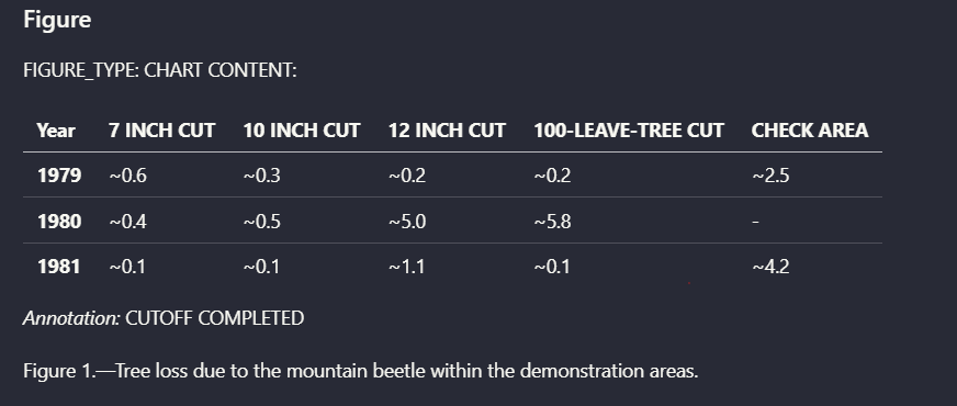 Output artifact for "Chart Extraction" test: The tree-mortality chart was converted into a structured table-like extraction with year-by-treatment values., tensorlake_scannedpdf_parsed_chart.png