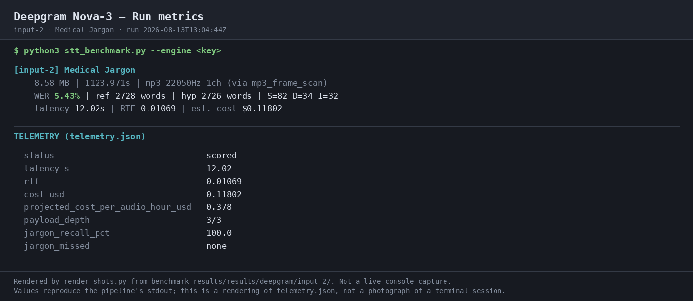 Output artifact for "Audio Transcription" test: Run metrics for medical_terms.mp3 show 5.43% WER, 12.02s wall-clock latency, 0.01069 RTF, and an estimated cost of $0.11802 for the batch run., 03-terminal-metrics-input-2.png