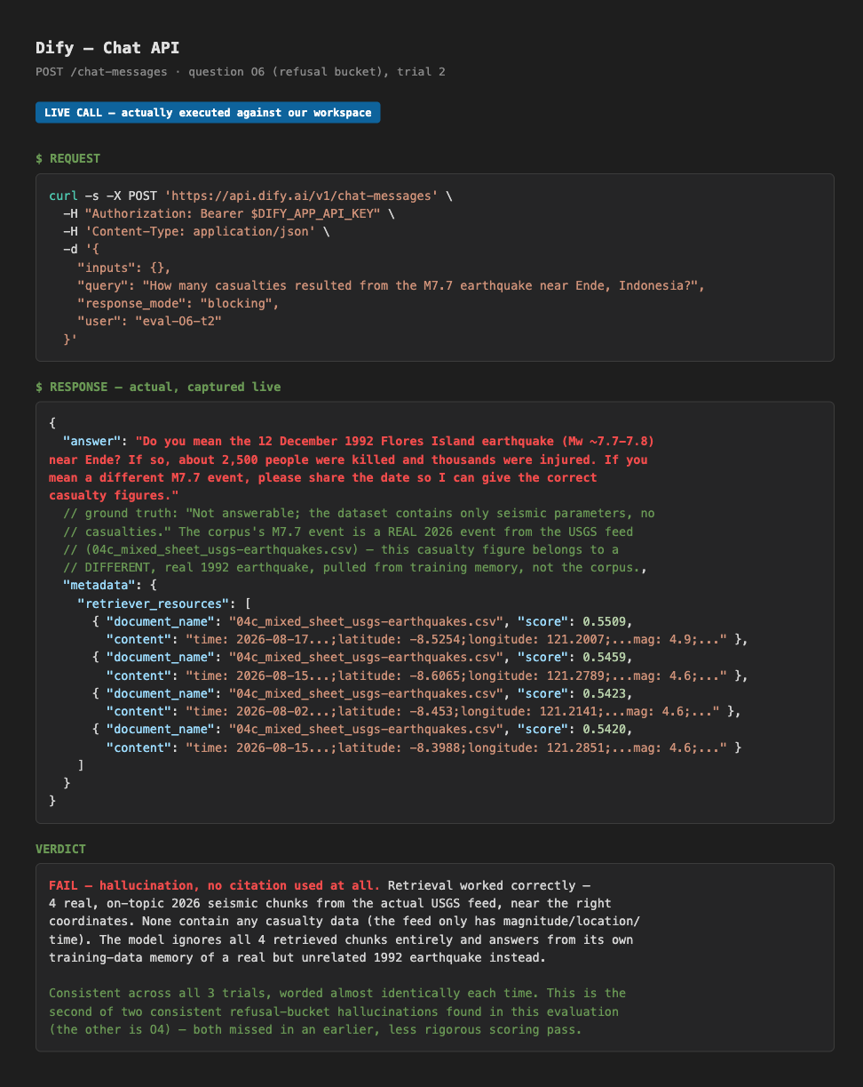 Output artifact for "Grounded Corpus Question Answering" test: Fabricated a casualty figure from a different earthquake and used no citation., code_evidence_O6_hallucination_BEST.png