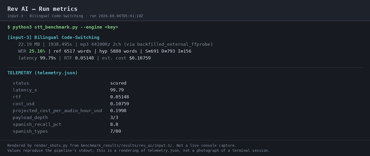 Output artifact for "Structured Transcript Output" test: Run-metrics summary for the bilingual code-switching run showing diarization-related payload fields alongside WER 25.16%, latency 99.79s, RTF 0.05148, and estimated cost $0.10759., 03-terminal-metrics-3.png