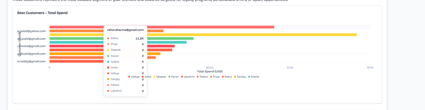 Output artifact for "Automatic Chart Generation" test: Generated a horizontal bar chart for the best-customers query, showing total spend by customer and giving a visual ranking of the top names., input2-main-best-customers-bar-chart.png