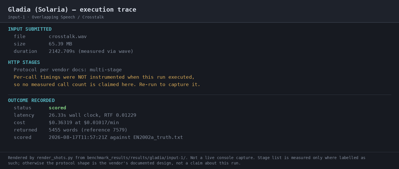 Output artifact for "Batch Transcription" test: The batch run completed with status scored, 26.33s latency, 0.01229 RTF, and $0.36319 estimated cost; 5,455 words were returned against a 7,579-word reference., 07-automation-trace-input-1.png