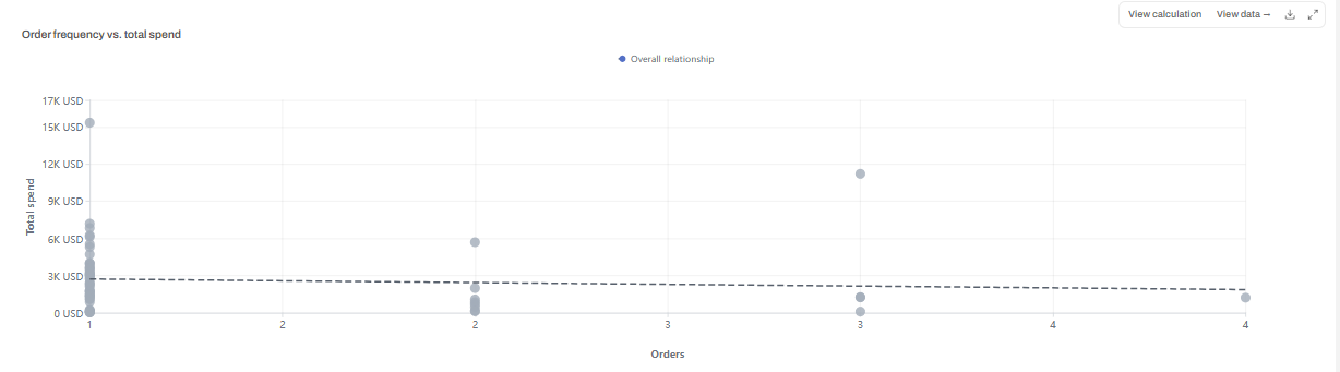 Output artifact for "Automated Insight and Chart Generation" test: Auto-generated a scatter plot of order frequency versus total spend to show how frequency and value relate., input2-main-scatter-plot-freq-vs-spend.png