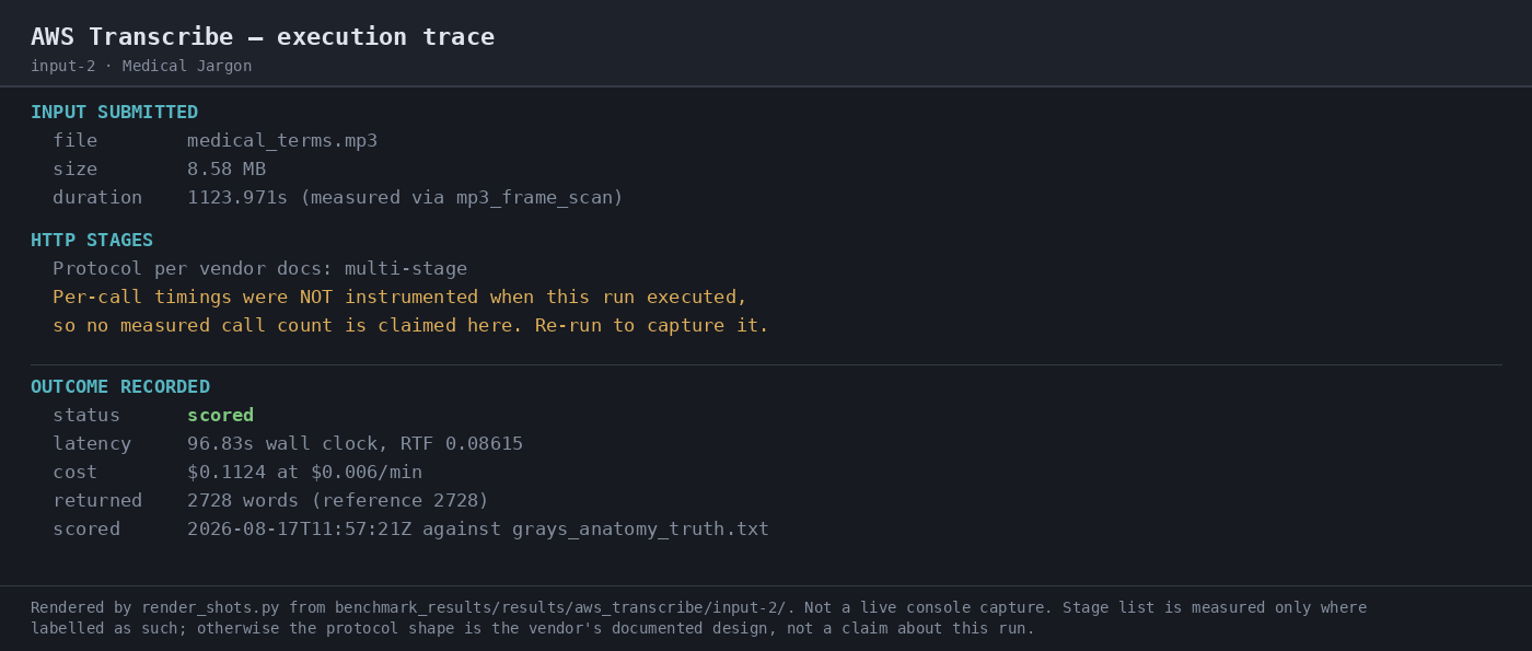 Output artifact for "Asynchronous Batch Job Orchestration" test: Execution trace shows medical_terms.mp3 submitted, multi-stage HTTP protocol, status scored, 96.83s wall clock, RTF 0.08615, cost $0.1124, and 2,728 returned words versus 2,728 reference words. Per-call timings were not instrumented in this run., 07-automation-trace-input-2.png