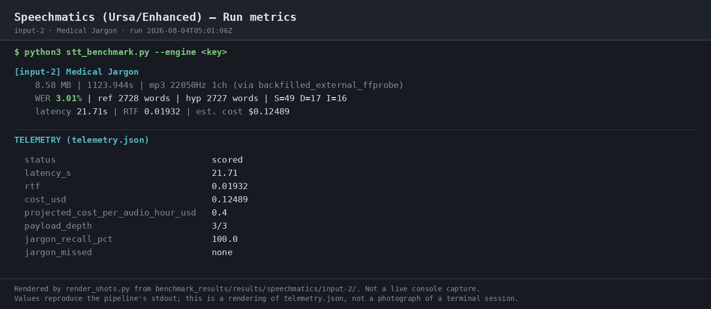 Output artifact for "Asynchronous Batch Transcription" test: WER 3.01% on the medical-jargon run, with 49 substitutions, 17 deletions, and 16 insertions against a 2728-word reference. It was second of 10 and kept jargon recall at 100%., 03-terminal-metrics-input-2.png