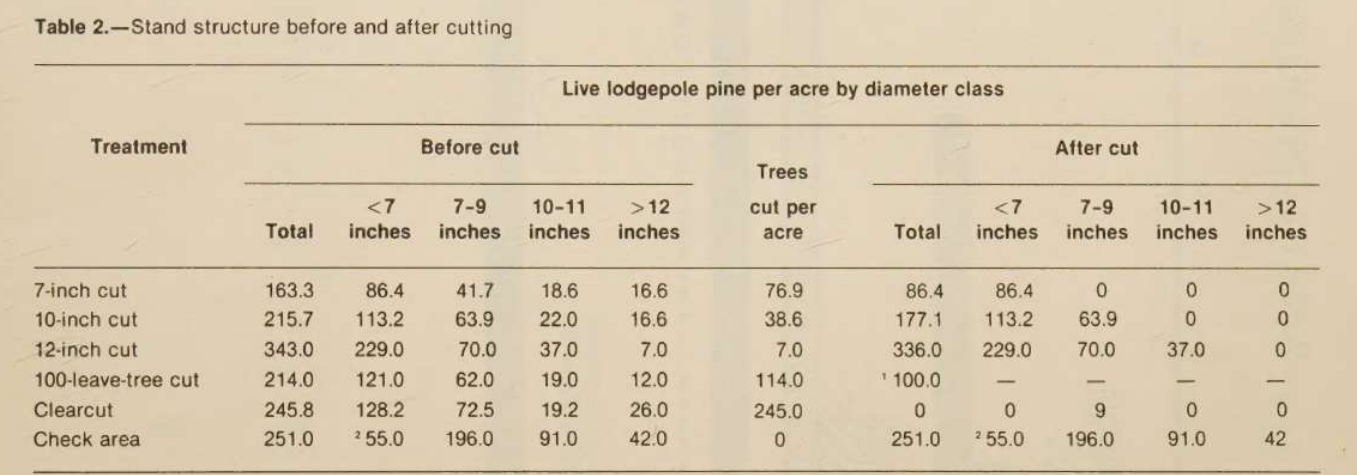 Input artifact for "Table Reconstruction" test: Scanned lodgepole pine table showing stand structure before and after cutting., scanned_pdf_complex table.png