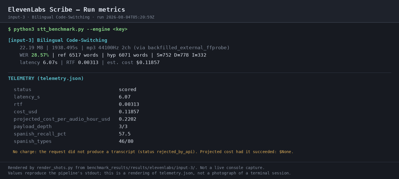 Output artifact for "Batch Speech-to-Text Transcription" test: The bilingual run finished in 6.07s wall clock at RTF 0.00313 with an estimated cost of $0.11857, making it the fastest of the three., 03-terminal-metrics-3.png
