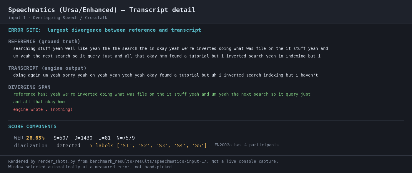 Output artifact for "Multilingual Transcription" test: Error analysis shows the dropped Spanish token 'ahora', 25.06% WER, and only 12.5% Spanish token recall (10 of 80 types) on the bilingual sample., 04-transcript-detail-3.png