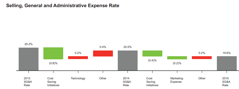 Input artifact for "Chart Content Extraction" test: Waterfall chart showing the Selling, General and Administrative Expense Rate from 2013 to 2015., hybrid_earningspdf_sga_chart.png