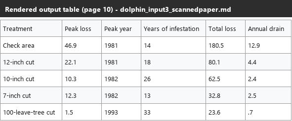 Output artifact for "Table Reconstruction" test: The simpler table reconstructs correctly with every checked value intact., dolphin_input3_scannedpaper_table6_parsed_success.png